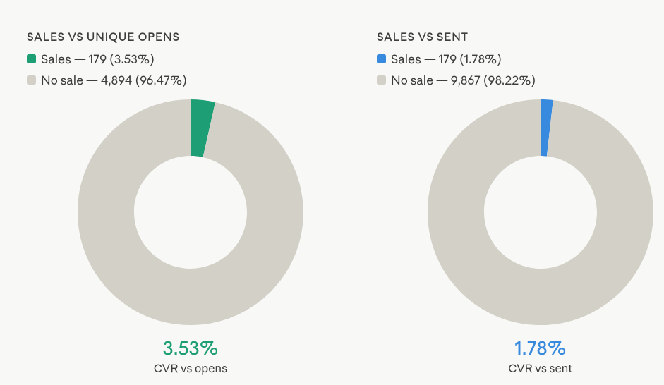 Renewal Email System That Tracked €100K+ in Revenue — screenshot 1