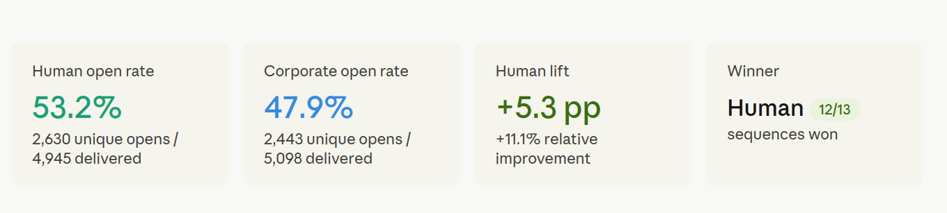 Renewal Email System That Tracked €100K+ in Revenue — screenshot 3
